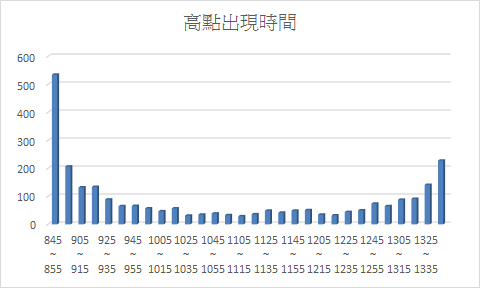 高點時間.png