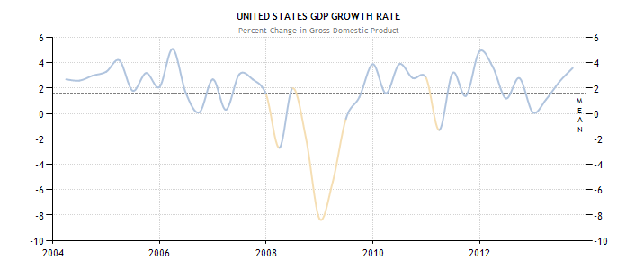GDP增長率3.6%
