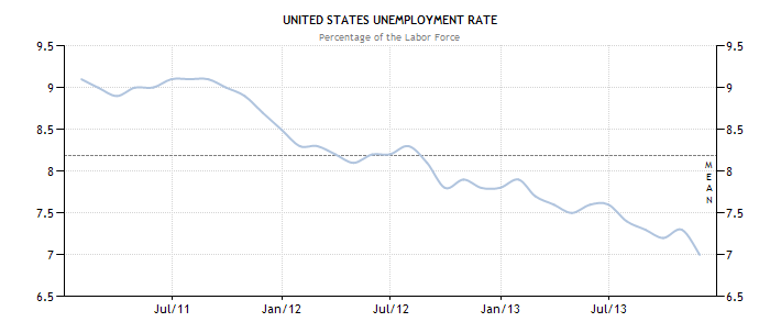 失業率7%