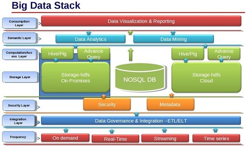 data flow stacks
