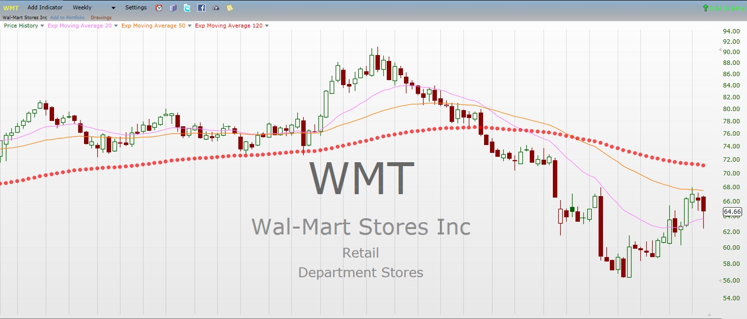 WMT_Stockprice.jpg