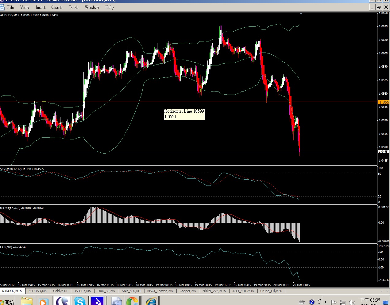 aud dip