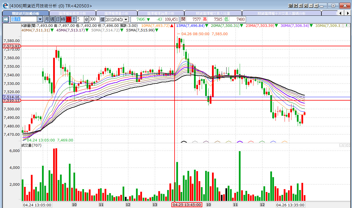 2012/04/26 台指期五分K