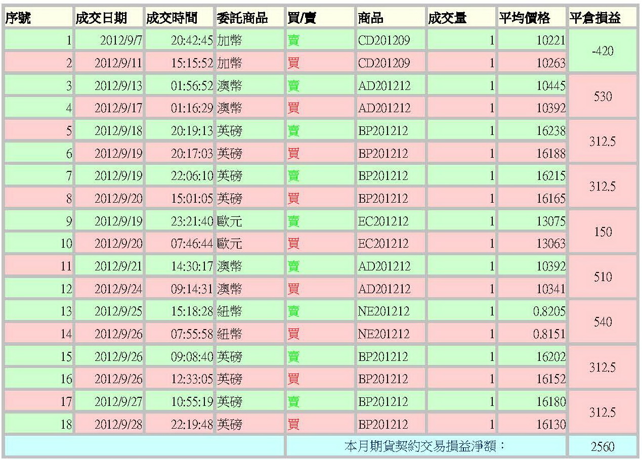 統一外期績效表9月.jpg