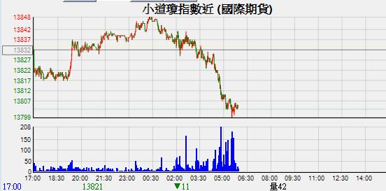 小道瓊