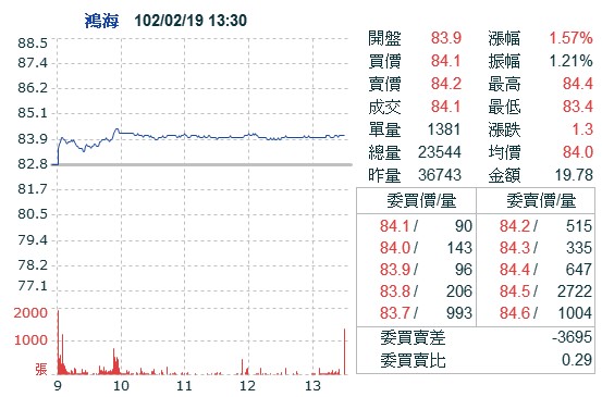 20130219股價