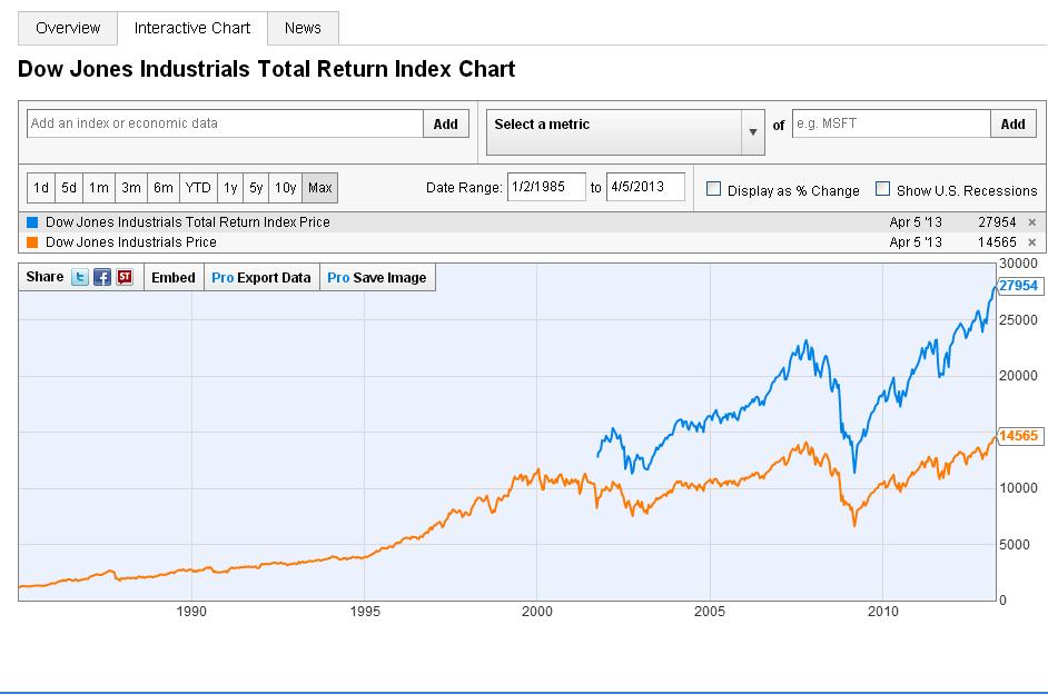 DJI 與 DJI total return 