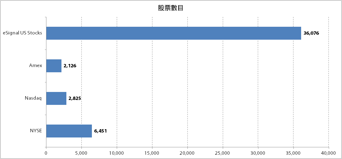 US Stock Count