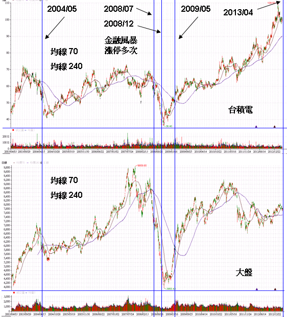 台積跟大盤