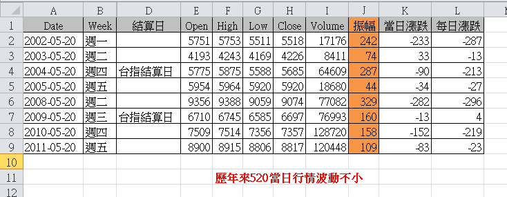 520當日行情