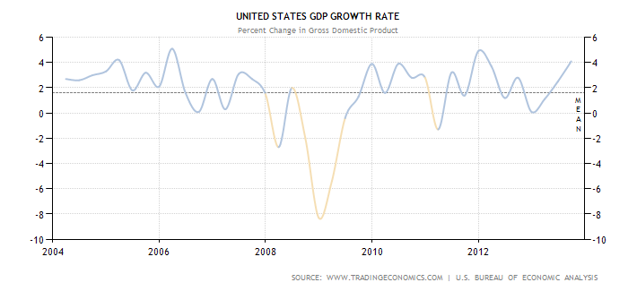 united-states-gdp-growth.png