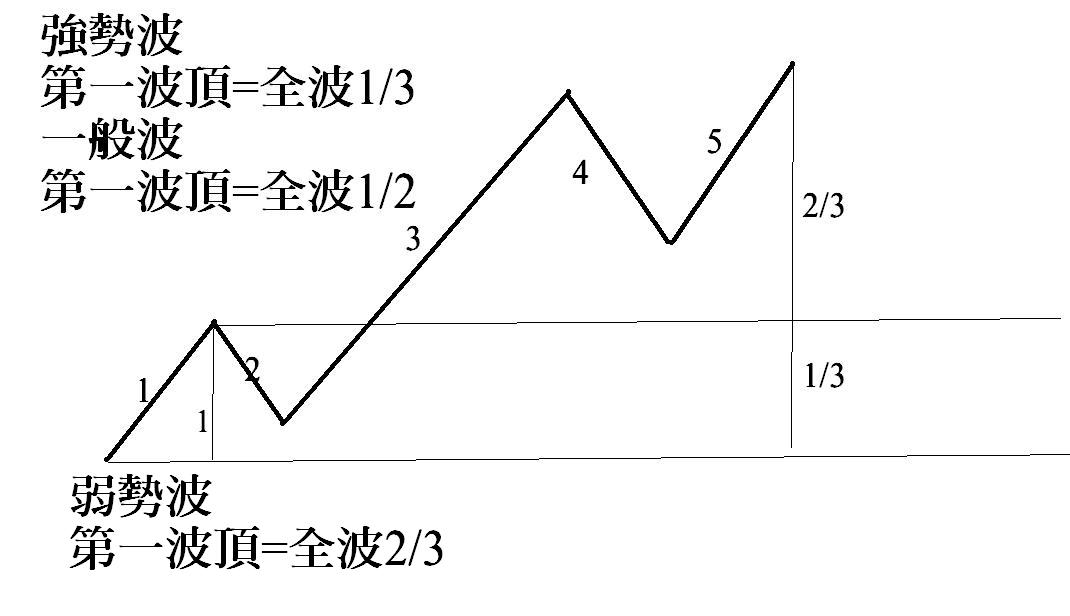 強勢波第一波頂=0.33.JPG