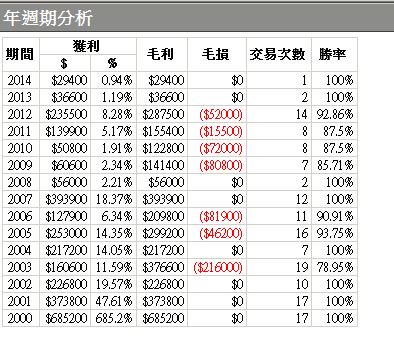 年周期分析