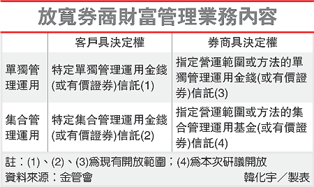 券商財管業務 將比照銀行.gif