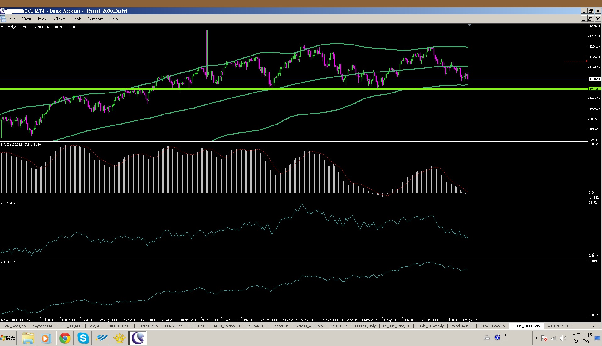 russell2000 neckline