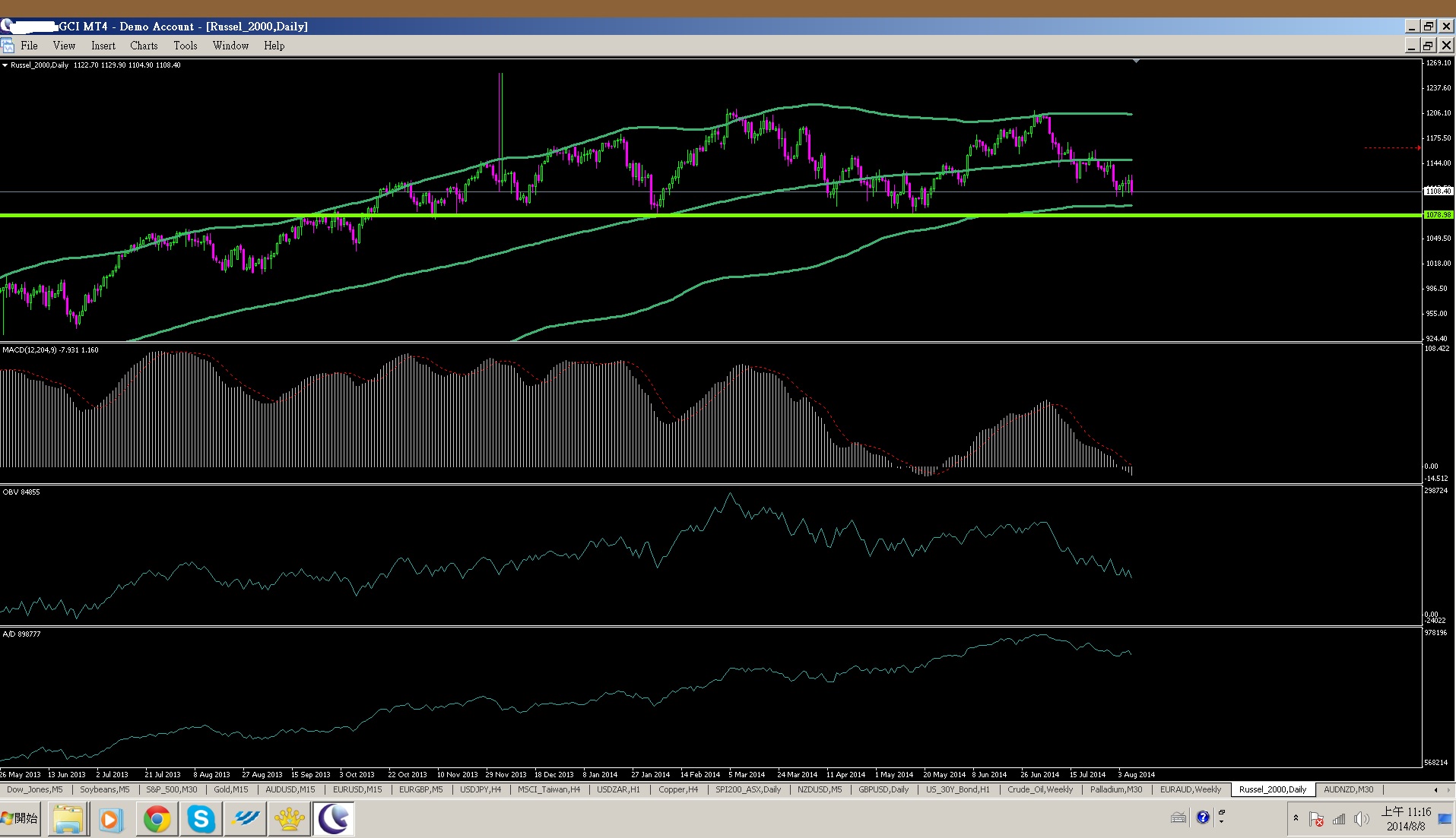 russell2000 neckline