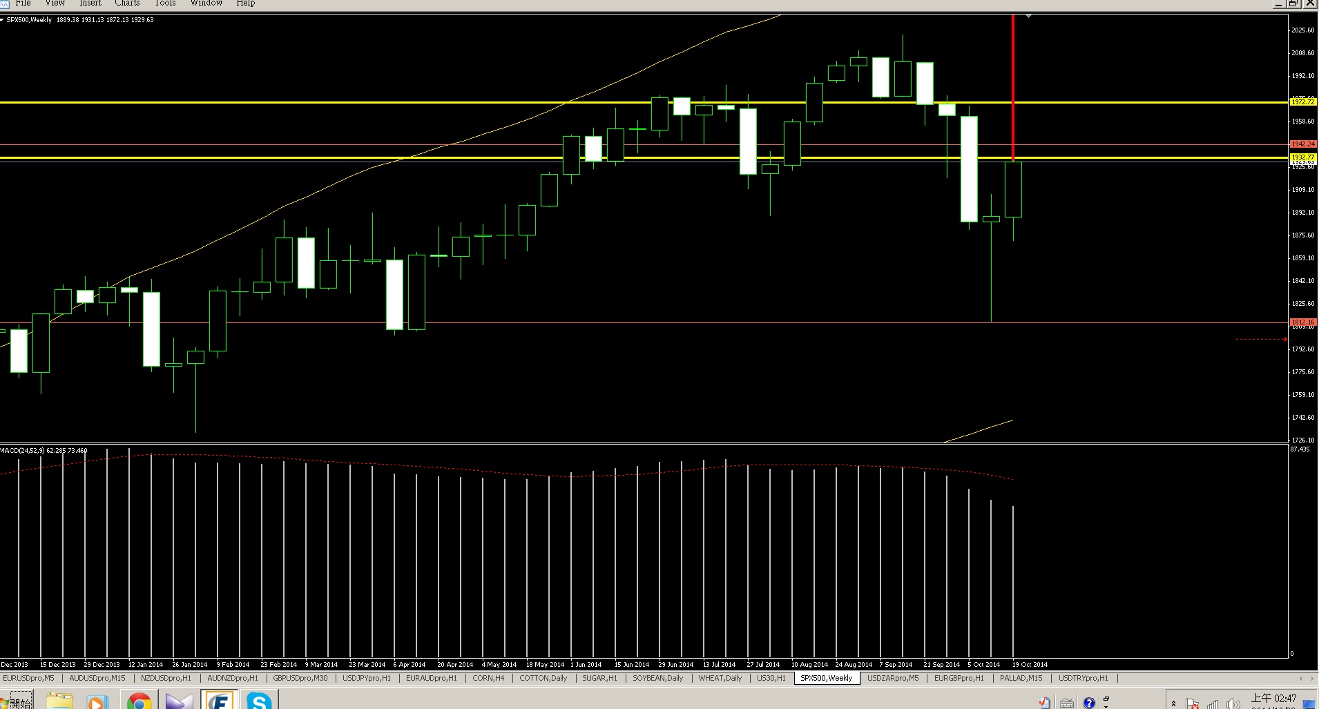 esweek chart