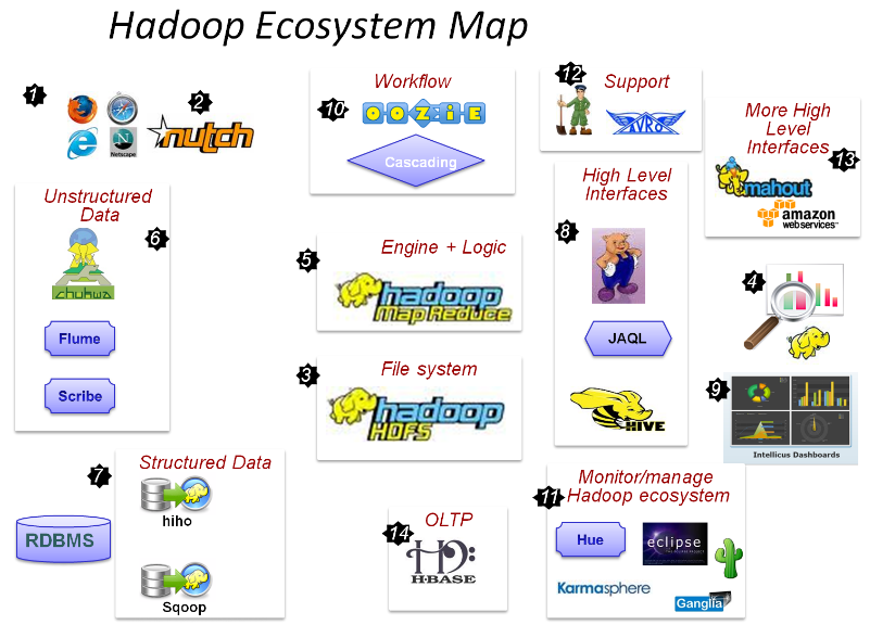 big data ecosystem