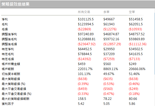 策略績效總結果