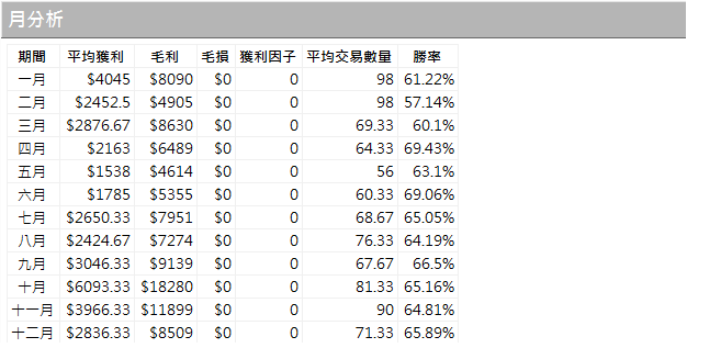 月分析