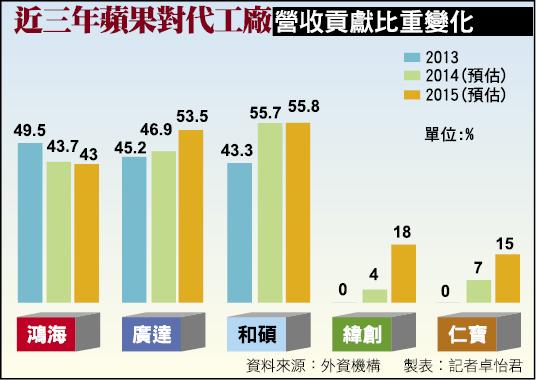 近三年蘋果對代工廠營收貢獻.jpg