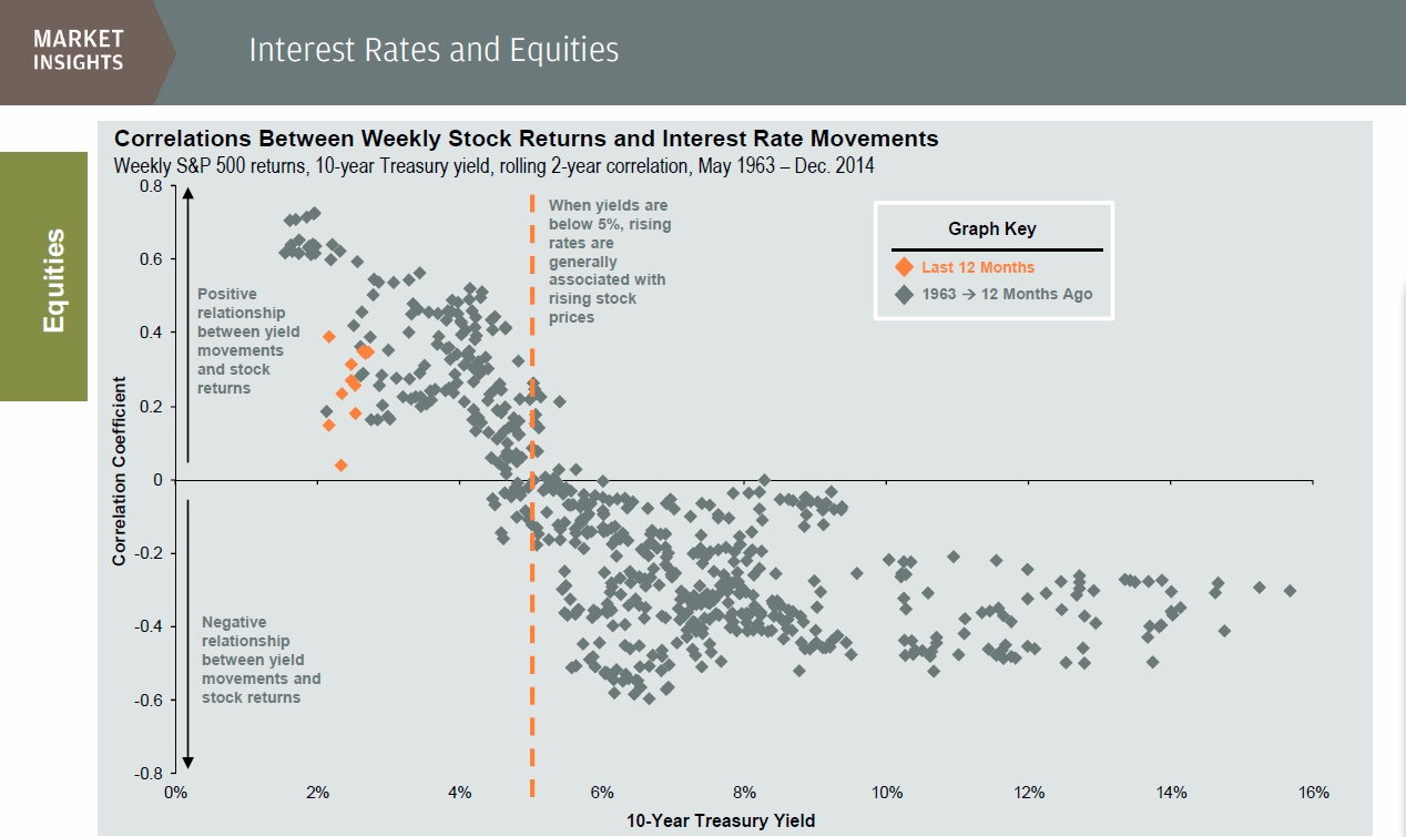 公債殖利率與S&P 500相關性.jpg