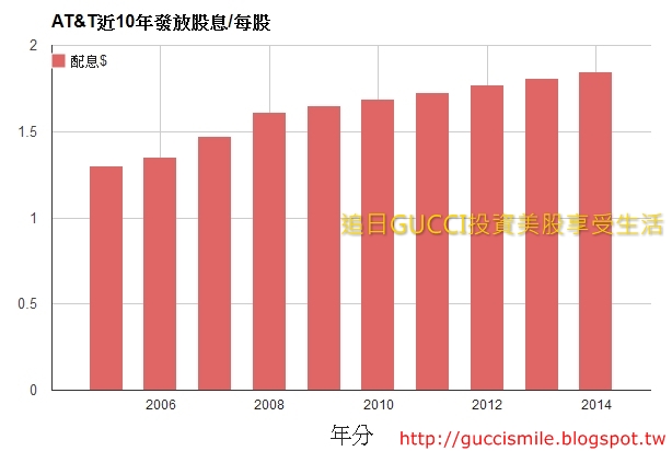 T_Dividend_Growth.jpg