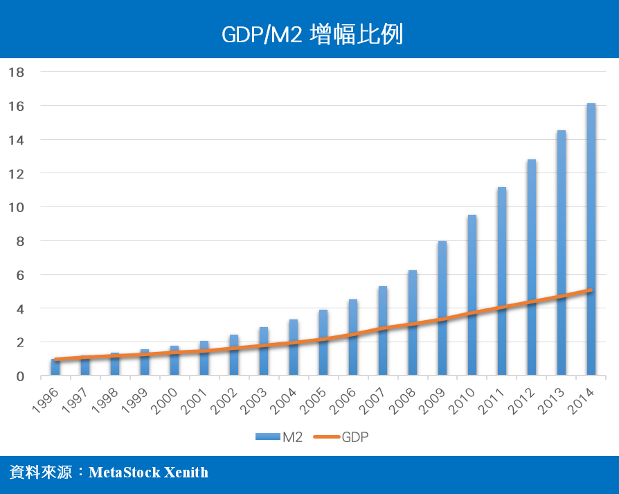 GDP-M2比.png