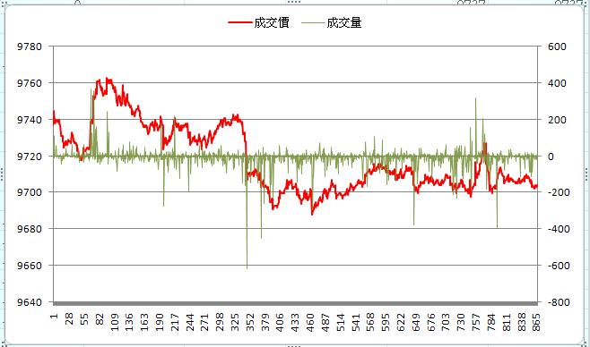 150529上漲正成交量與下跌負成交量交互出現.JPG