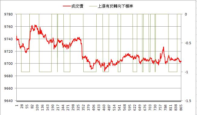 150529上漲有反轉向下機率.JPG