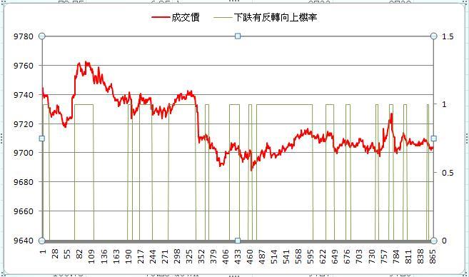 150529下跌有反轉向上機率.JPG