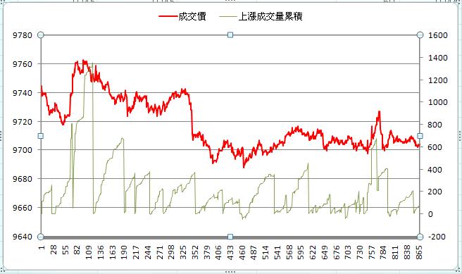 150529上漲成交量累積.JPG