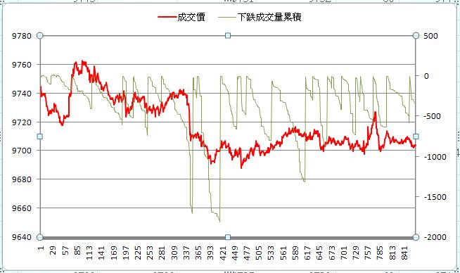 150529下跌成交量累積.JPG