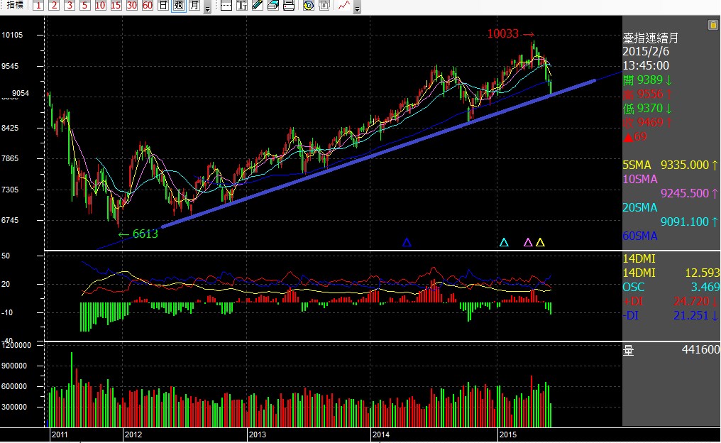 20150618台指期週線.jpg