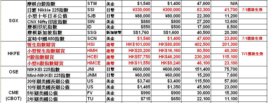 0701保證金調升.JPG