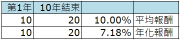 年化報酬解釋1.jpg