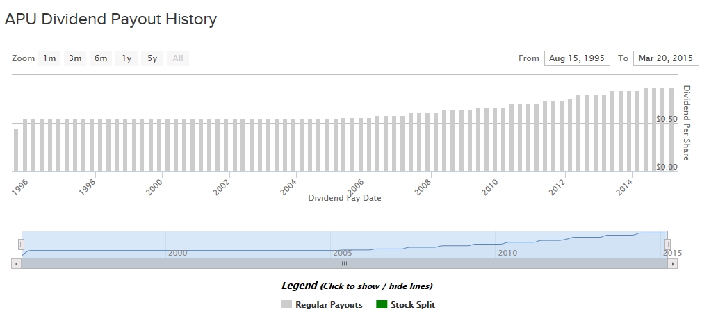 APU_Dividend_1996To2015.jpg