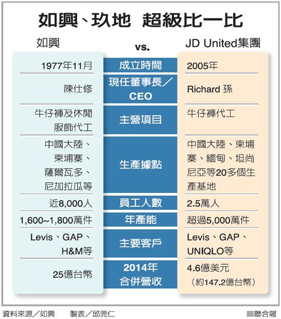 如興小吃大 躍全球第一大牛仔褲代工廠.jpg