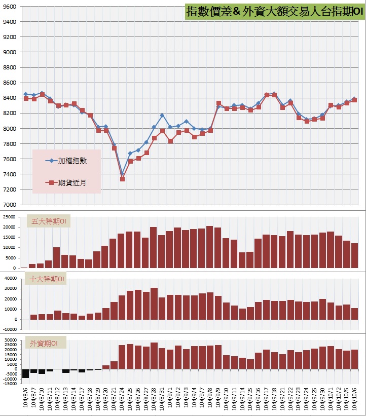 6.指數價差&外資大額交易人期OI.jpg