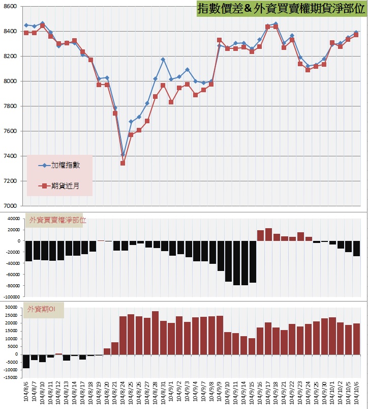 7.指數價差&外資期權淨部位.jpg