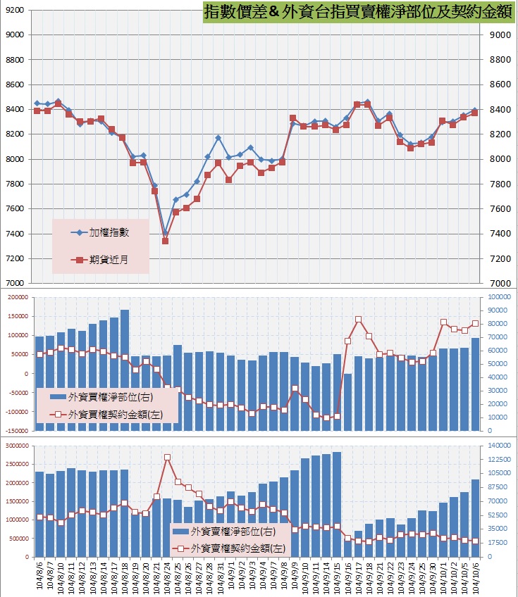 8.指數價差&外資買賣權OI以及契約金額.jpg