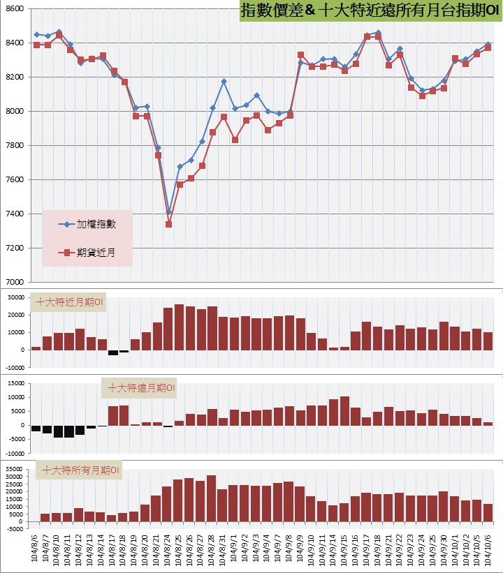 9.指數價差&十大特近遠所有月期OI.jpg