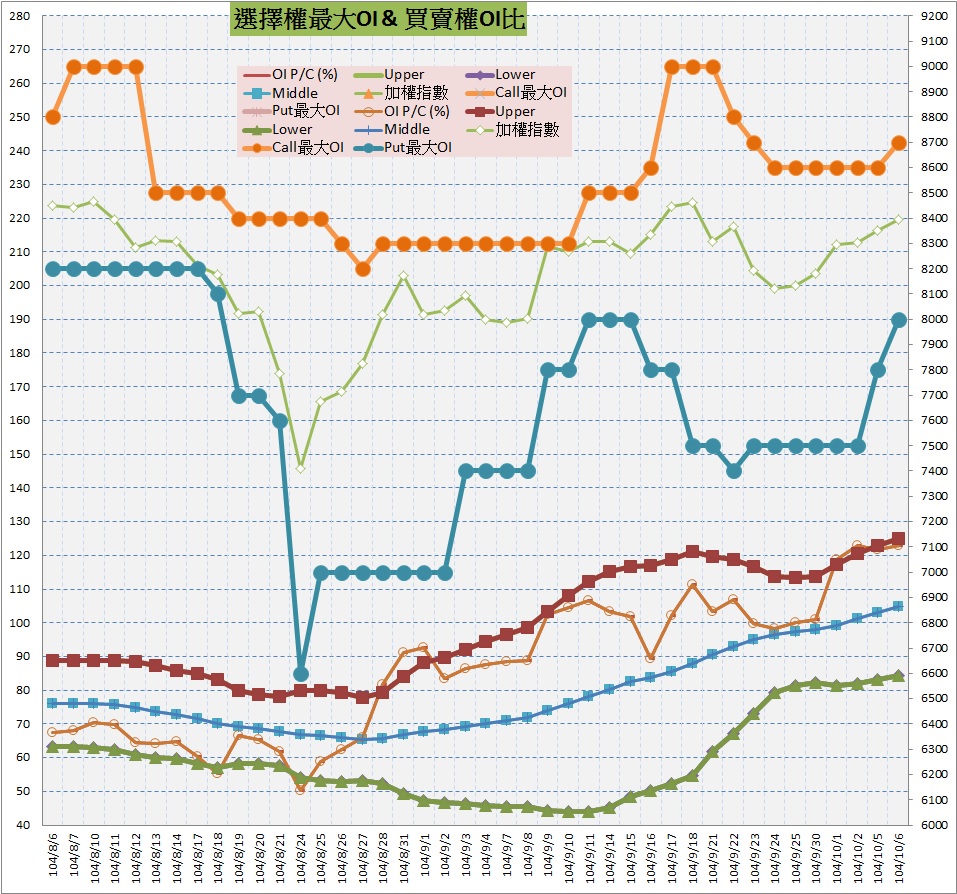 10.選擇權最大未平倉&PC(%).jpg