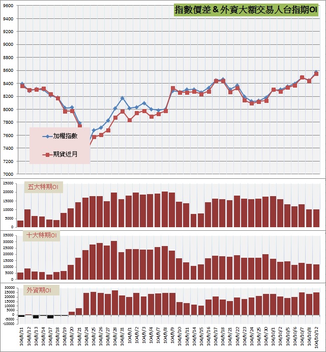 6.指數價差&外資大額交易人期OI.jpg
