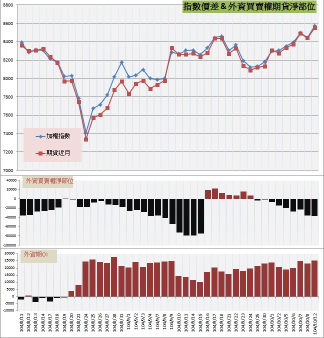 7.指數價差&外資期權淨部位.jpg