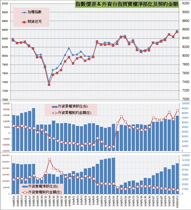 8.指數價差&外資買賣權OI以及契約金額.jpg