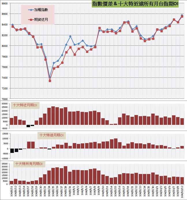 9.指數價差&十大特近遠所有月期OI.jpg