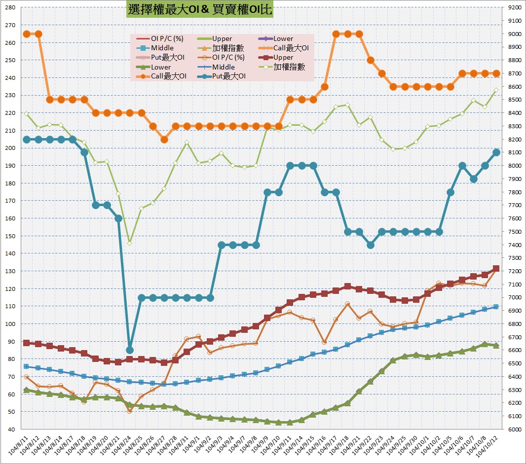 10.選擇權最大未平倉&PC(%).jpg