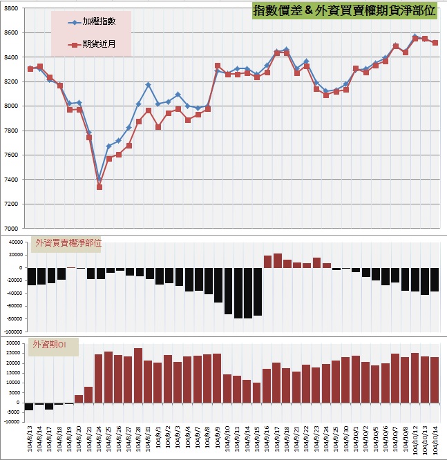 7.指數價差&外資期權淨部位.jpg