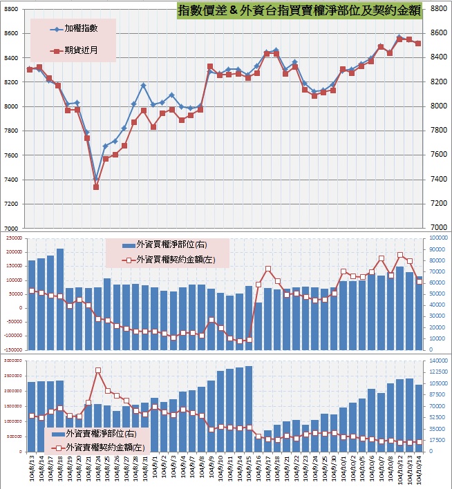 8.指數價差&外資買賣權OI以及契約金額.jpg